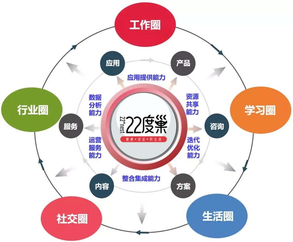 探索22度巢本地生活，开启智慧社区新篇章！