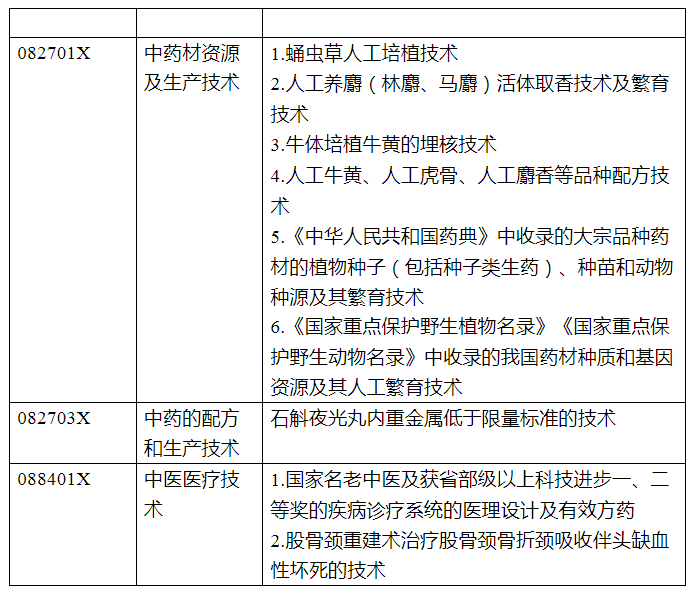 多类中药材资源和中医药技术禁止、限制出口