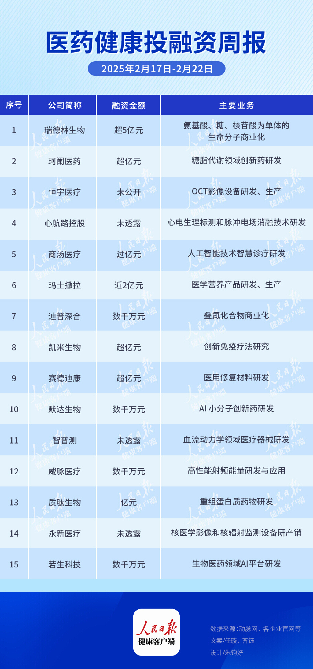 本周医药健康领域15起投融资，7起融资超亿元